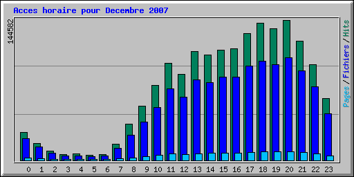 Acces horaire pour Decembre 2007