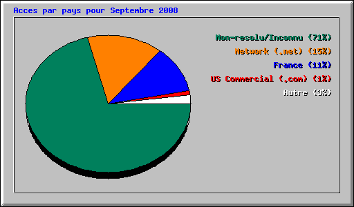 Acces par pays pour Septembre 2008