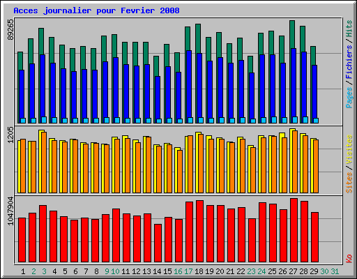 Acces journalier pour Fevrier 2008