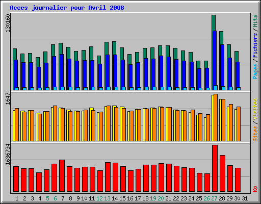Acces journalier pour Avril 2008