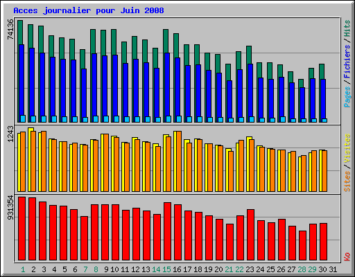 Acces journalier pour Juin 2008