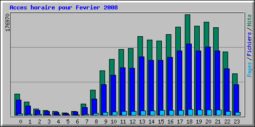Acces horaire pour Fevrier 2008