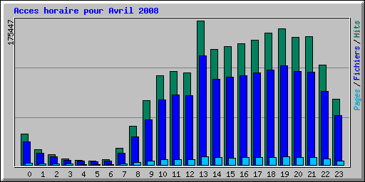 Acces horaire pour Avril 2008