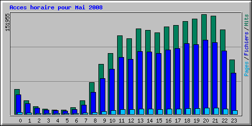Acces horaire pour Mai 2008